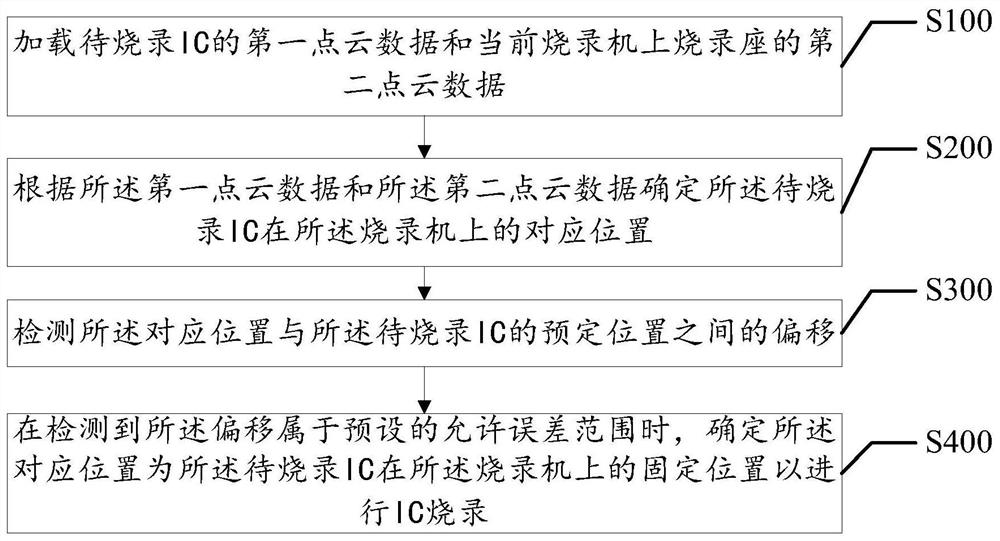 Positioning method, system, terminal equipment and computer storage medium for ic burning