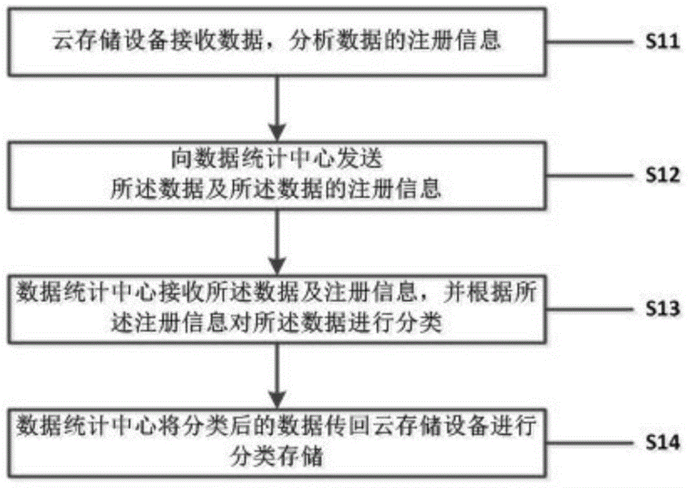 Cloud computing data automatic classifying and counting method and system