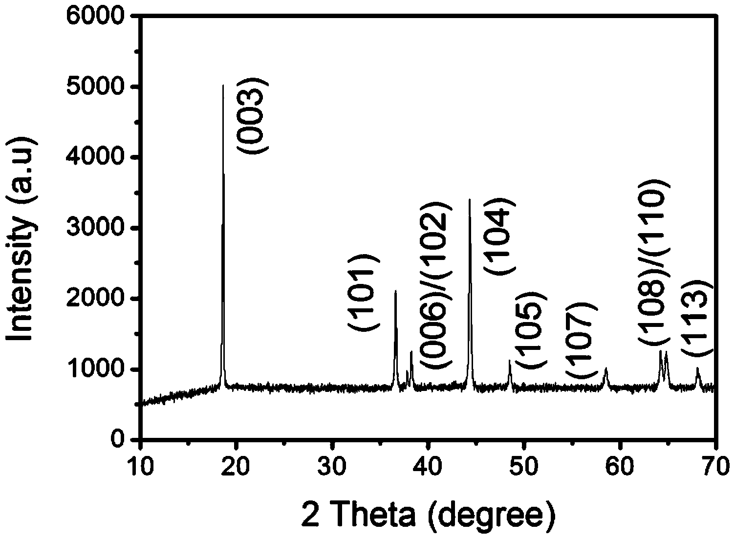 Preparation method for high-tapping-density modified nickel-cobalt lithium manganate positive material