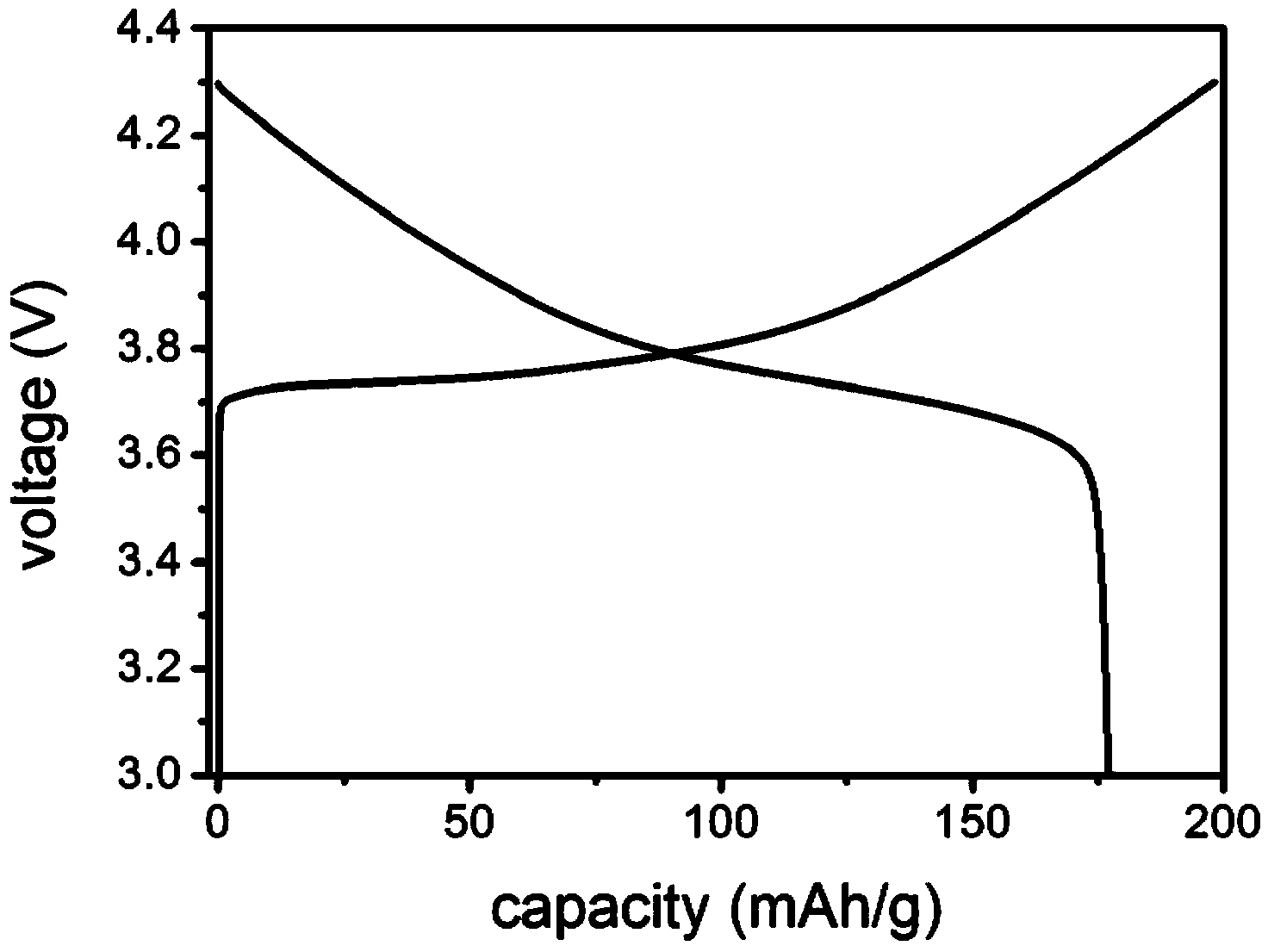 Preparation method for high-tapping-density modified nickel-cobalt lithium manganate positive material