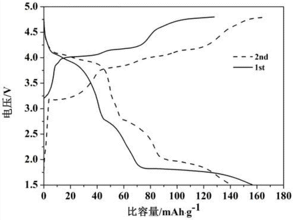 Synthesis method of novel cathode material nano-lithium manganese stannate for lithium-ion battery