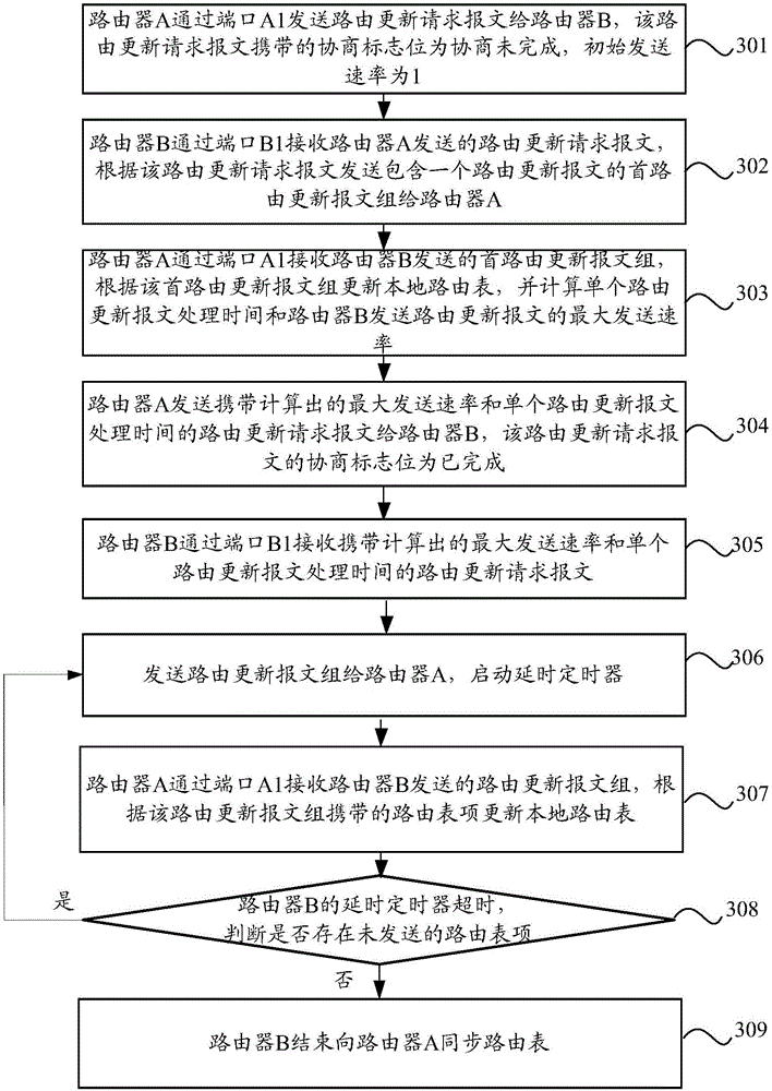 Routing update method and equipment based on routing information protocol