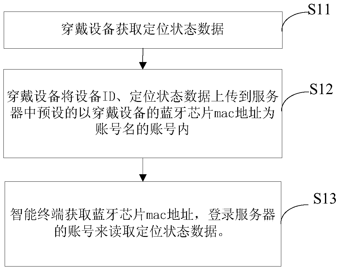 Positioning state data obtaining method and system of wearable device