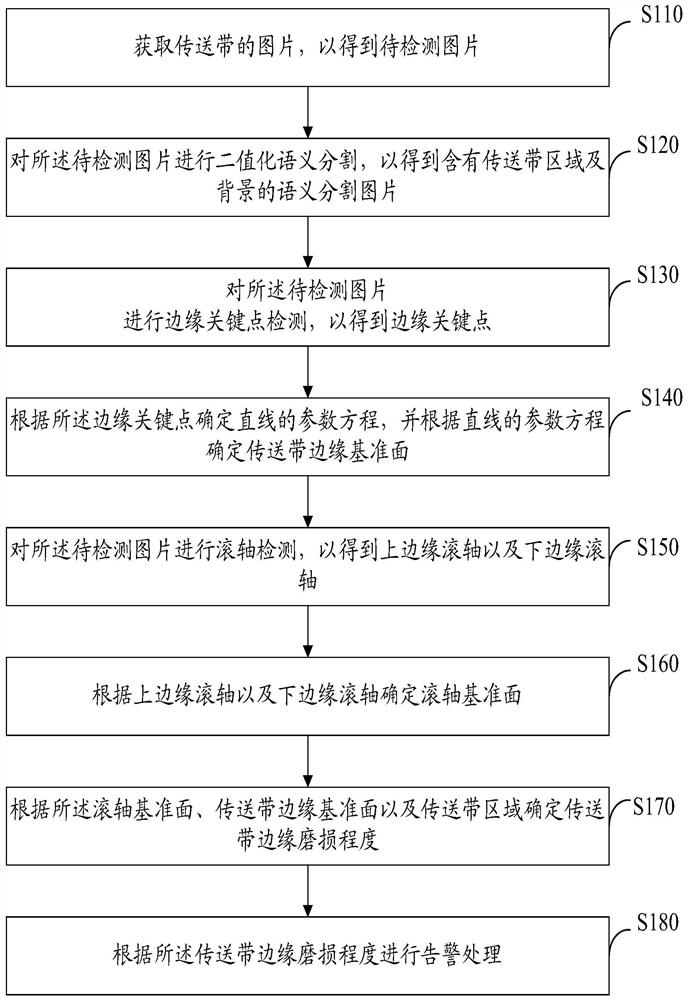 Conveyor belt edge wear detection method and device, computer equipment and storage medium