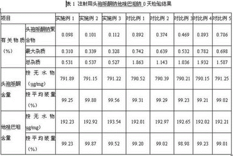 Cefoperazone sodium tazobactam sodium medicine composition for injection and preparing process of cefoperazone sodium tazobactam sodium medicine composition