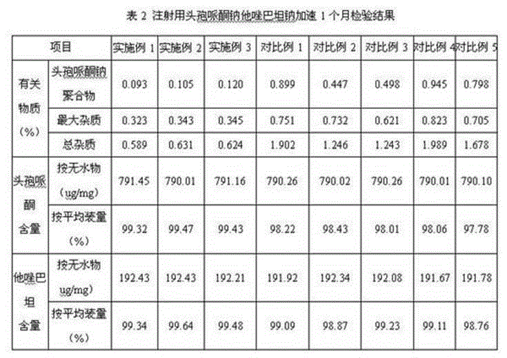 Cefoperazone sodium tazobactam sodium medicine composition for injection and preparing process of cefoperazone sodium tazobactam sodium medicine composition