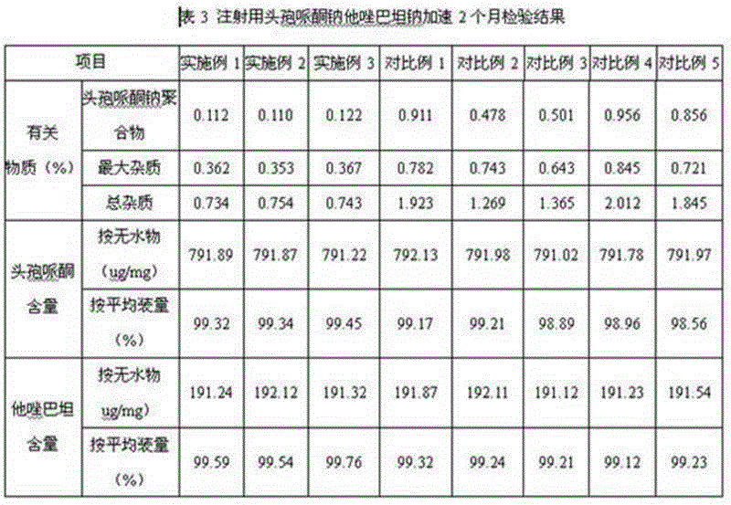 Cefoperazone sodium tazobactam sodium medicine composition for injection and preparing process of cefoperazone sodium tazobactam sodium medicine composition