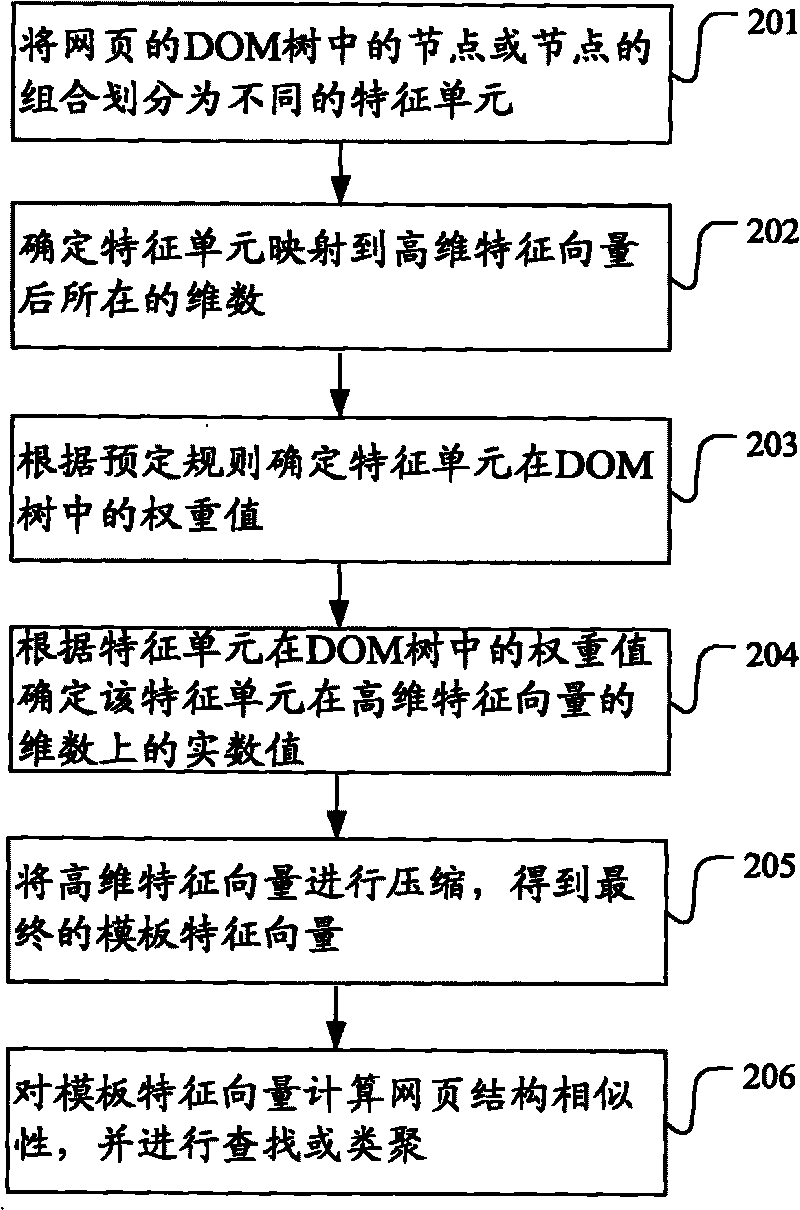 Method and device for confirming web structure similarity