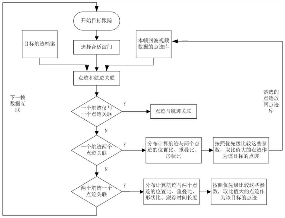 A multi-target tracking method and system for data interconnection of marine navigation radar