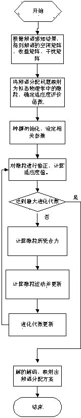 Artificial physics optimization cognitive radio network spectrum distribution method