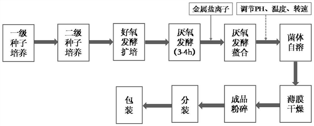 High-feeding-attraction and high-palatability organic trace element and preparation method thereof