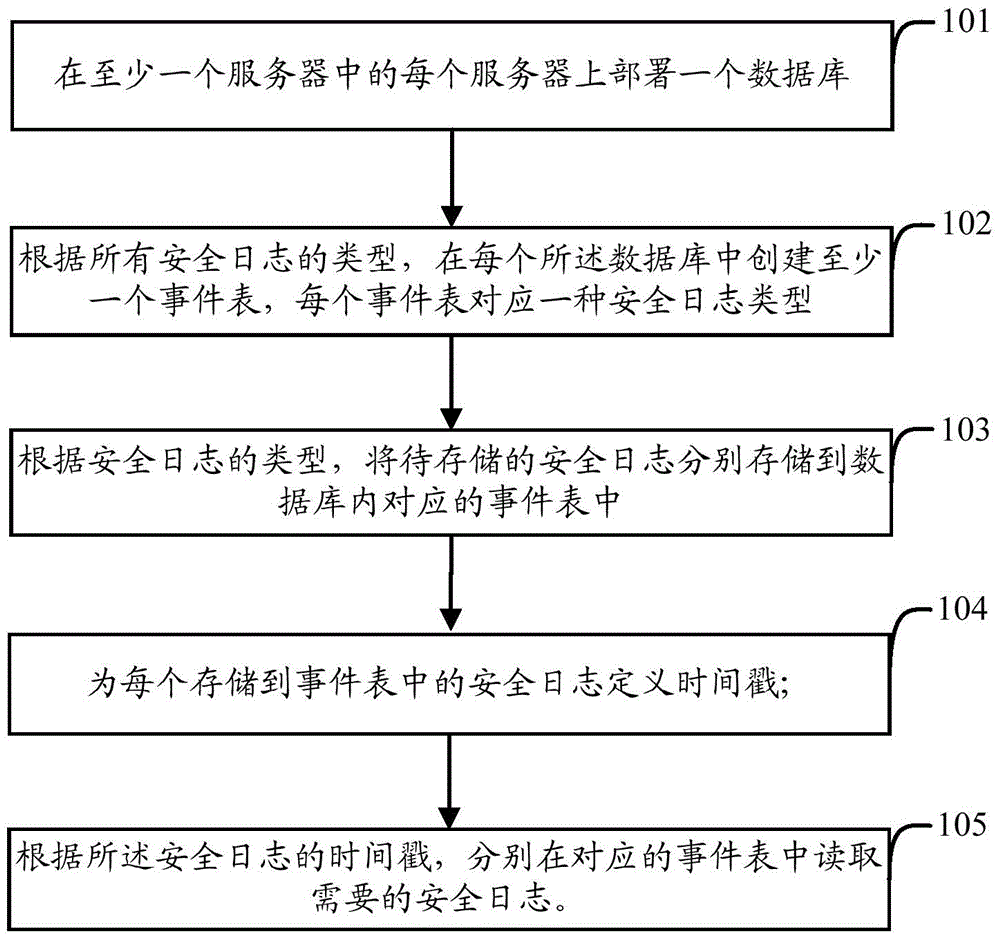 Method and device for storing and reading security logs and security control system