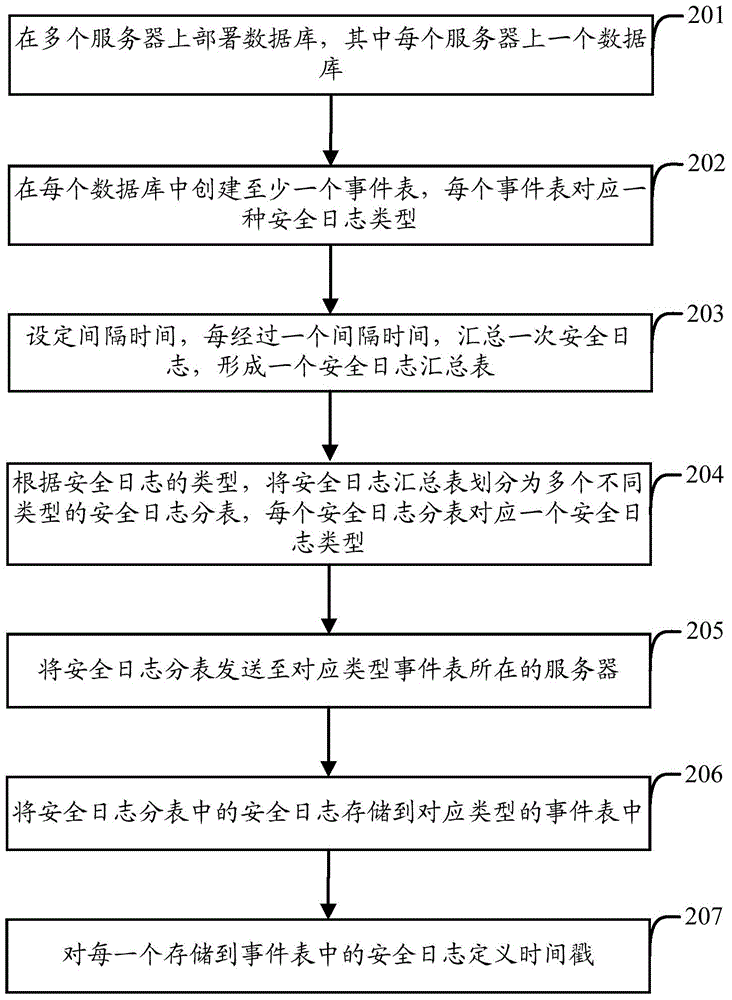 Method and device for storing and reading security logs and security control system