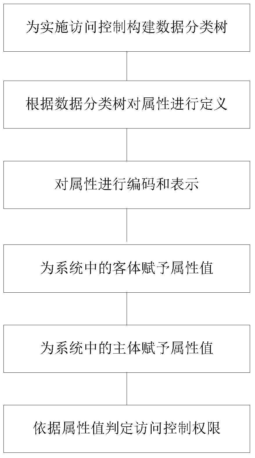Data category attribute representation method and access control method