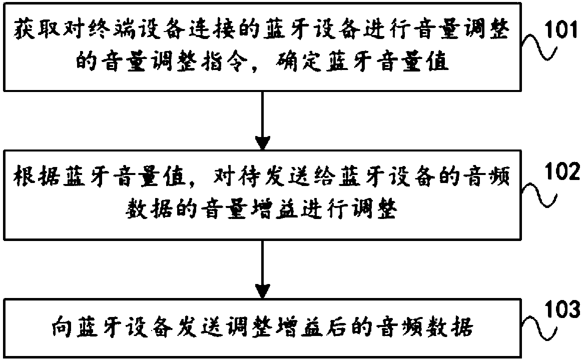 Bluetooth equipment volume adjusting method, equipment, and computer readable storage medium