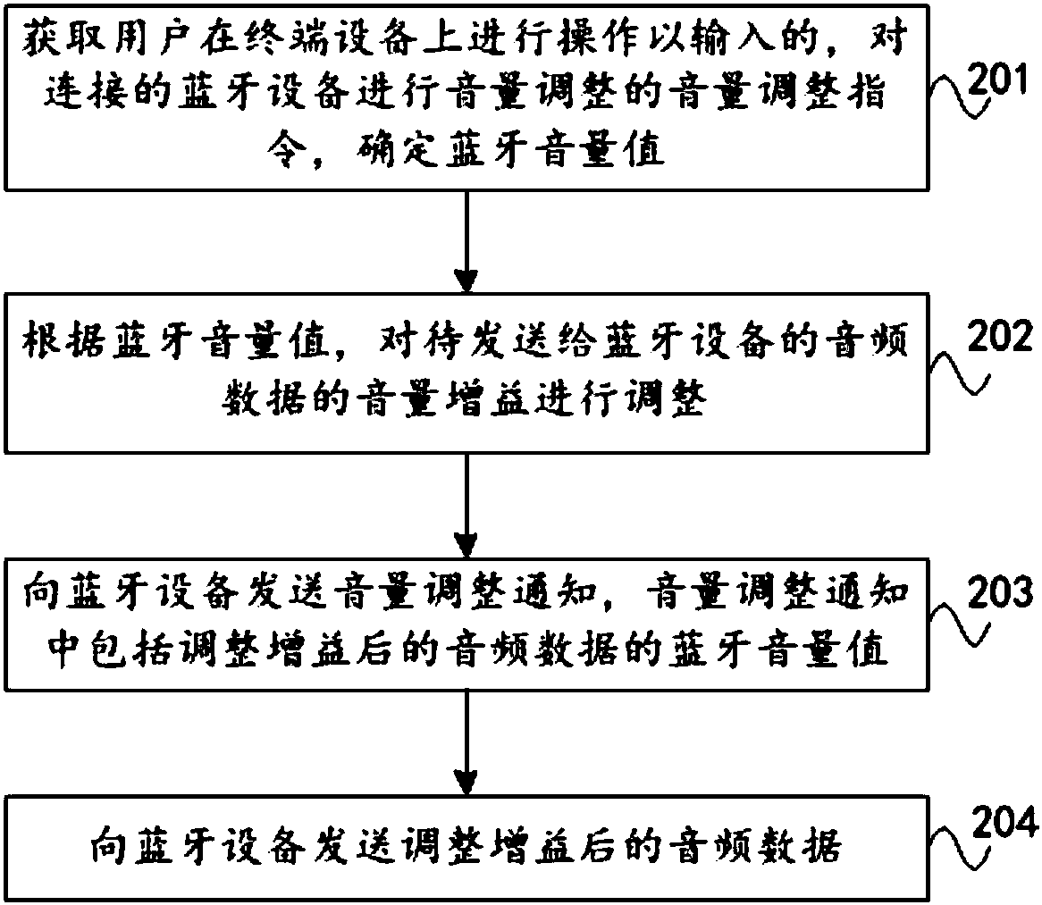 Bluetooth equipment volume adjusting method, equipment, and computer readable storage medium