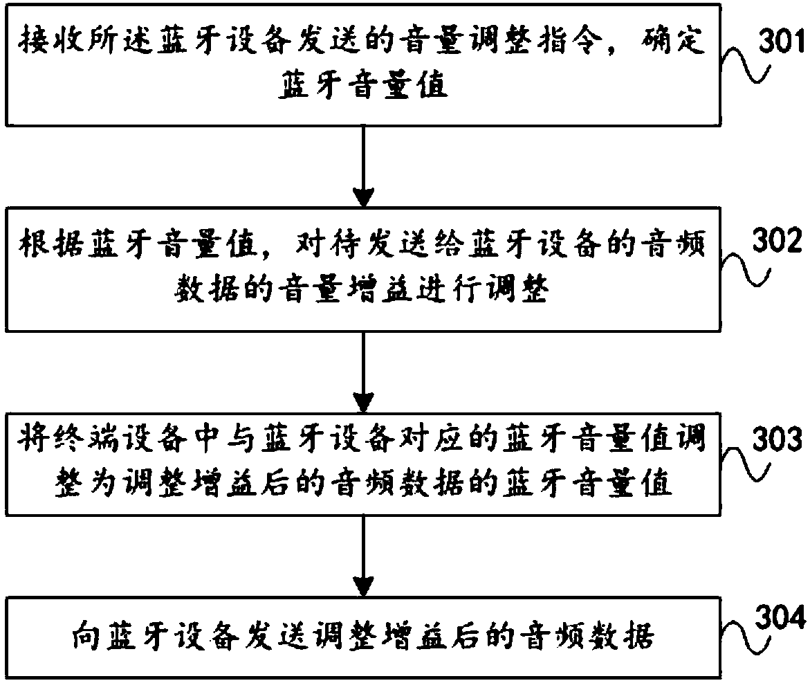 Bluetooth equipment volume adjusting method, equipment, and computer readable storage medium