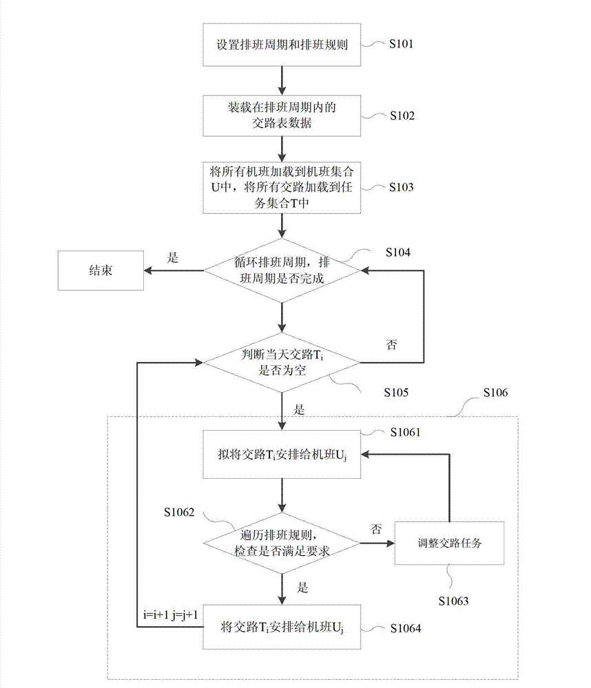 Scheduling method of subway attendant management system