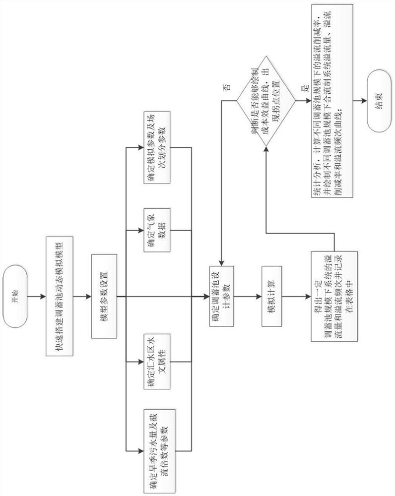 Dynamic simulation and cost-effectiveness analysis method for assisting scale design of CSO regulation and storage tank