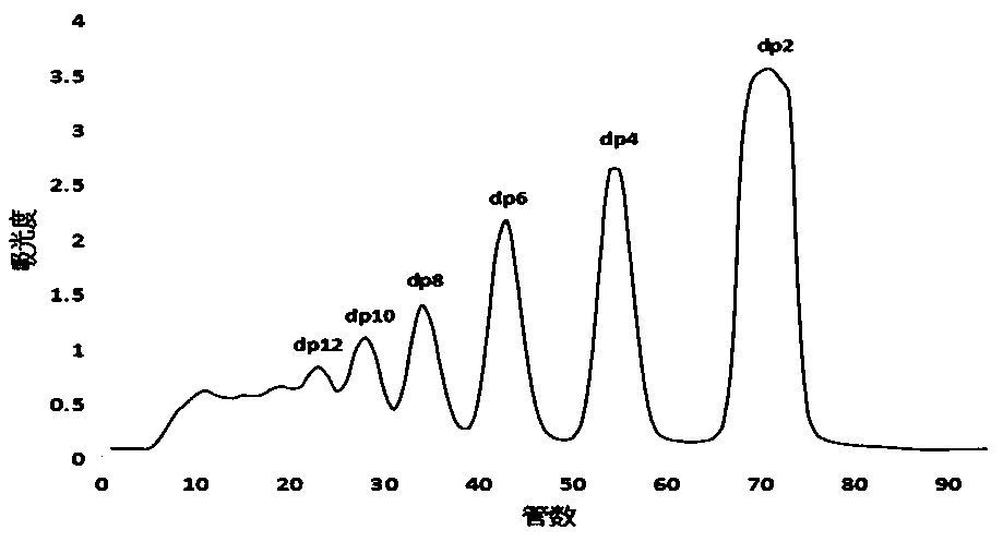 Preparation and purification method of different domain oligosaccharides of heparan sulfate/heparin