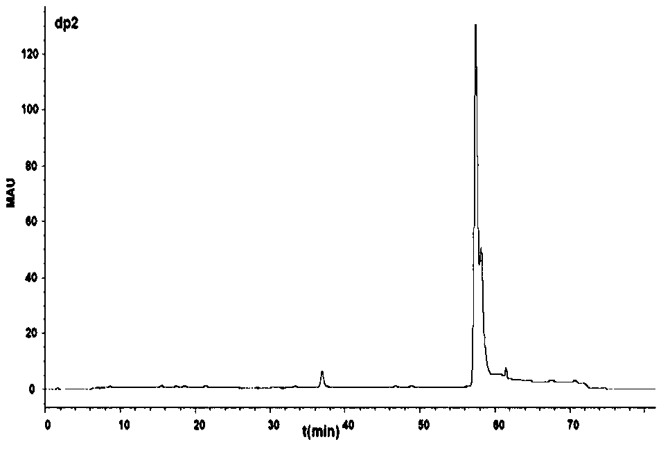 Preparation and purification method of different domain oligosaccharides of heparan sulfate/heparin