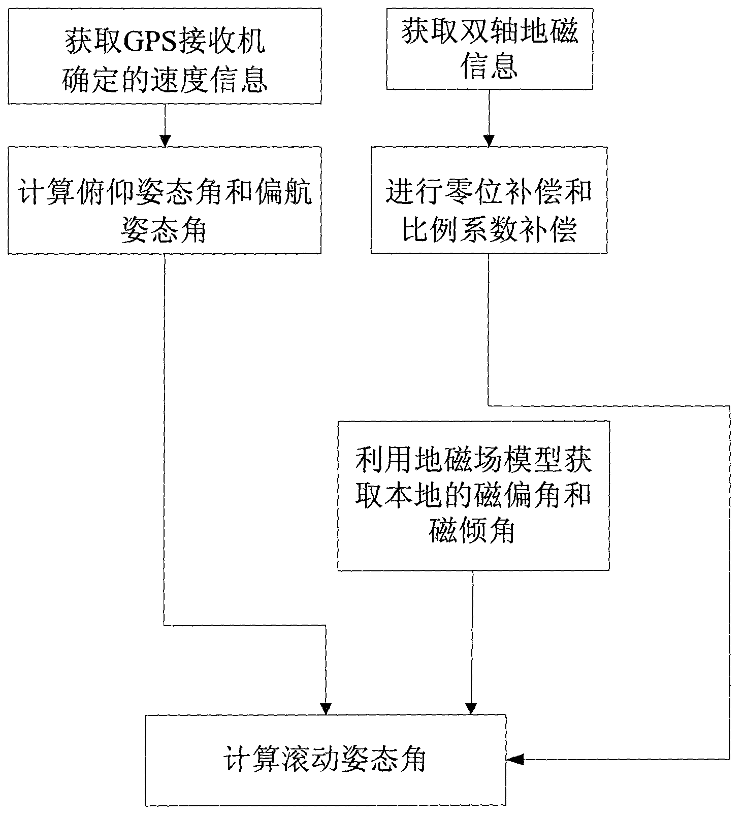 Method for determining initial attitude angle of aircraft