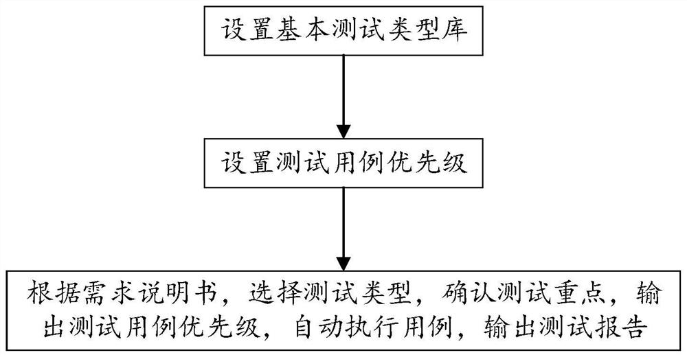 Software testing method based on version iteration adapting to rapid requirements