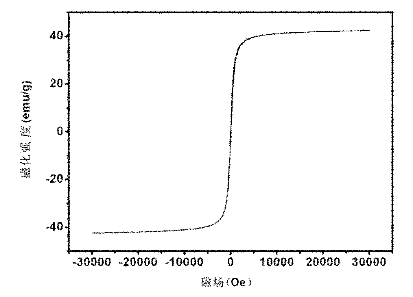 Paramagnetic-upconversion luminous composite nanometer particle, preparation method and application thereof