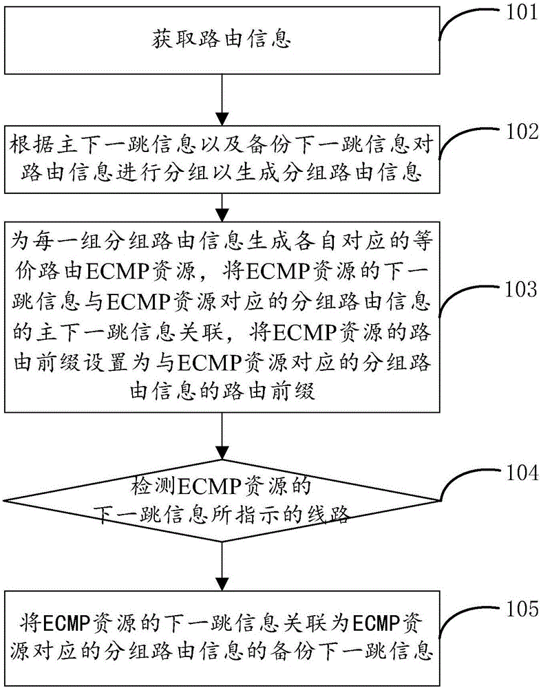 Non-load-balancing route switching method and device