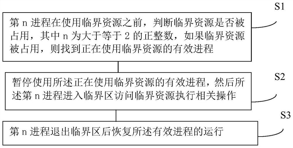 Interprocess critical zone processing method