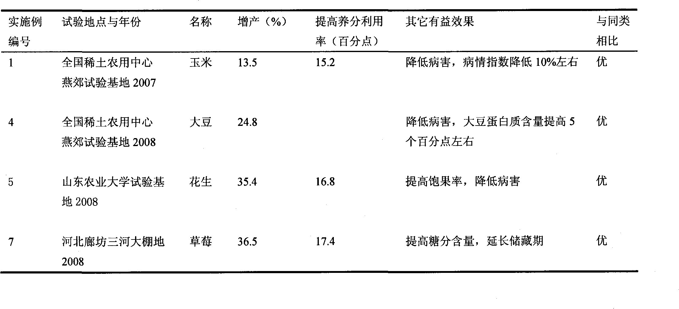 Compound fertilizer containing rare earth double salt and preparation method thereof