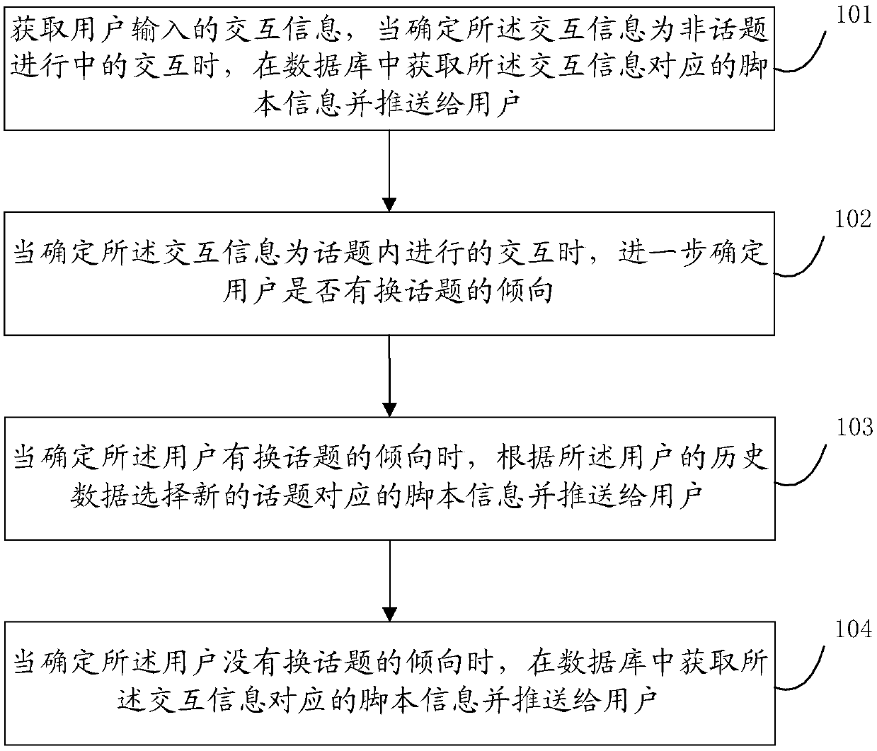 Dialogue control method and system