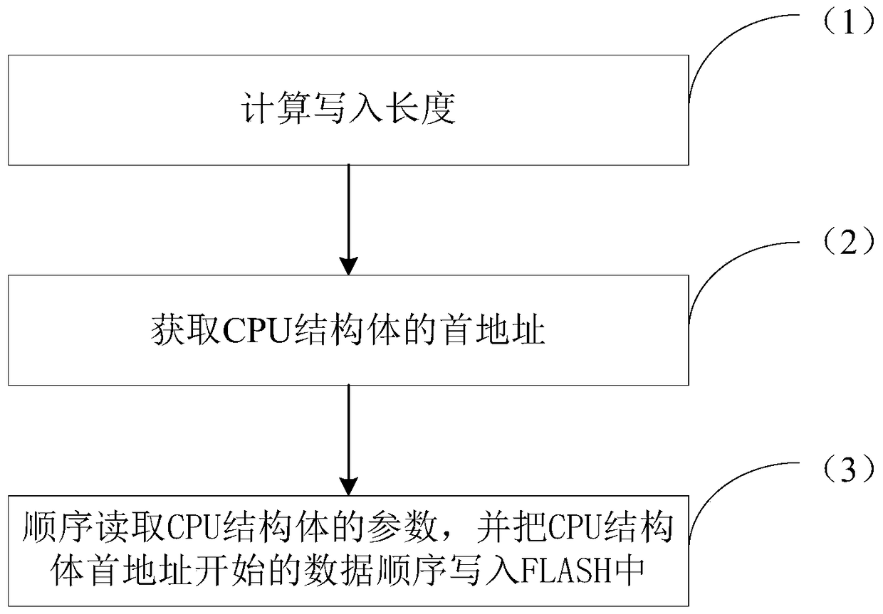 The method of storing parameters through the internal storage space of the cpu