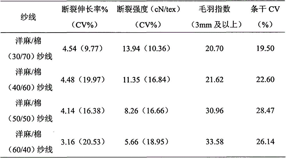 Development of kenaf and cotton blended yarns