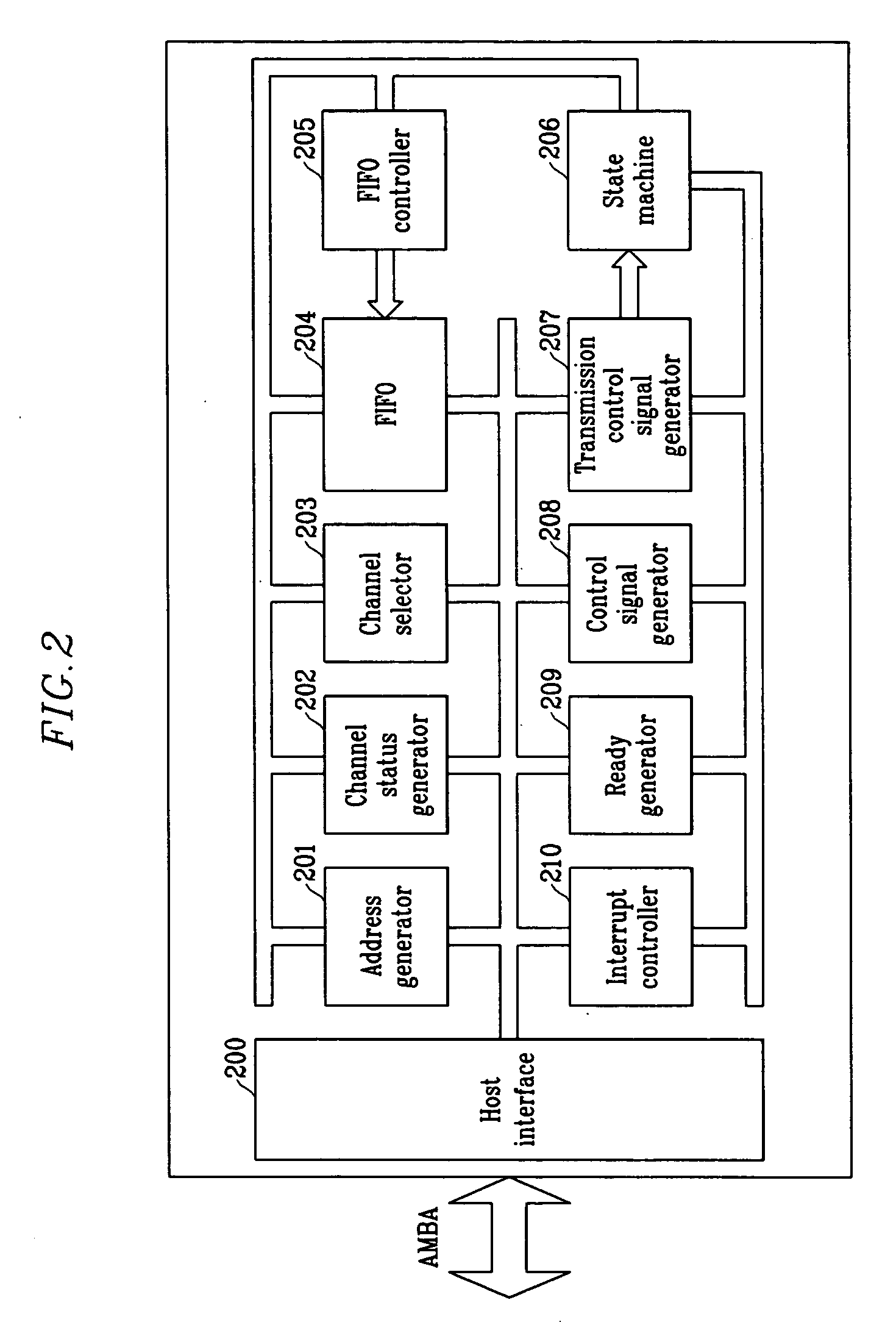 Direct memory access control device and method for automatically updating data transmisson size from peripheral