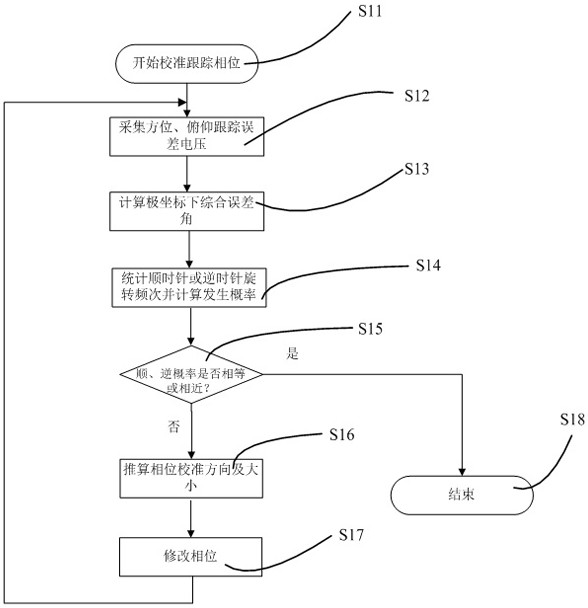 Probability-Based Dynamic Calibration Method for Shipborne Satellite Communication Earth Station Tracking Phase