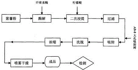 Extraction process of purple sweet potato anthocyanin pigment