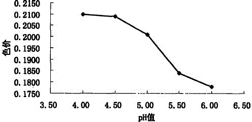 Extraction process of purple sweet potato anthocyanin pigment