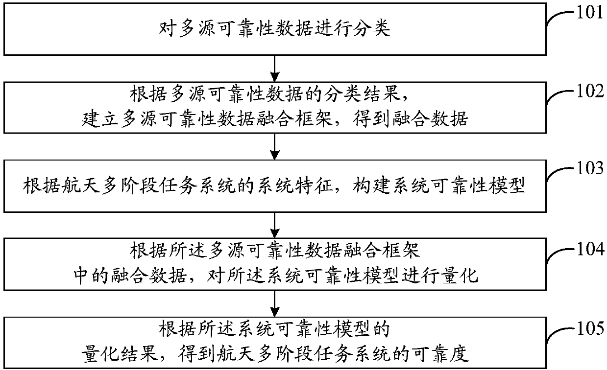 Space multi-phase mission system reliability assessment method and system