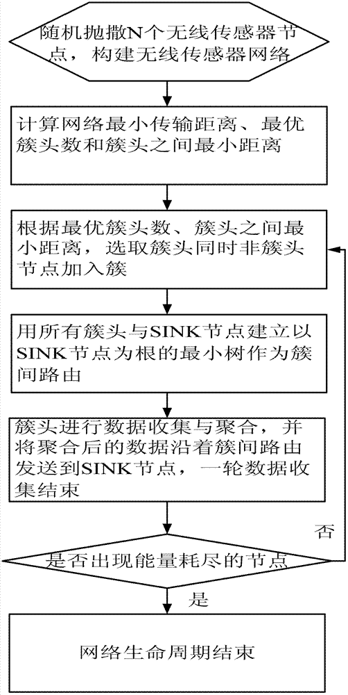 Wireless sensor network routing method based on uniform clustering and data aggregation