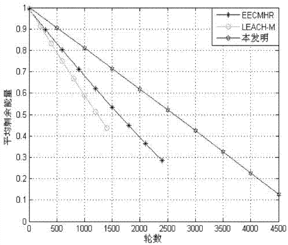 Wireless sensor network routing method based on uniform clustering and data aggregation