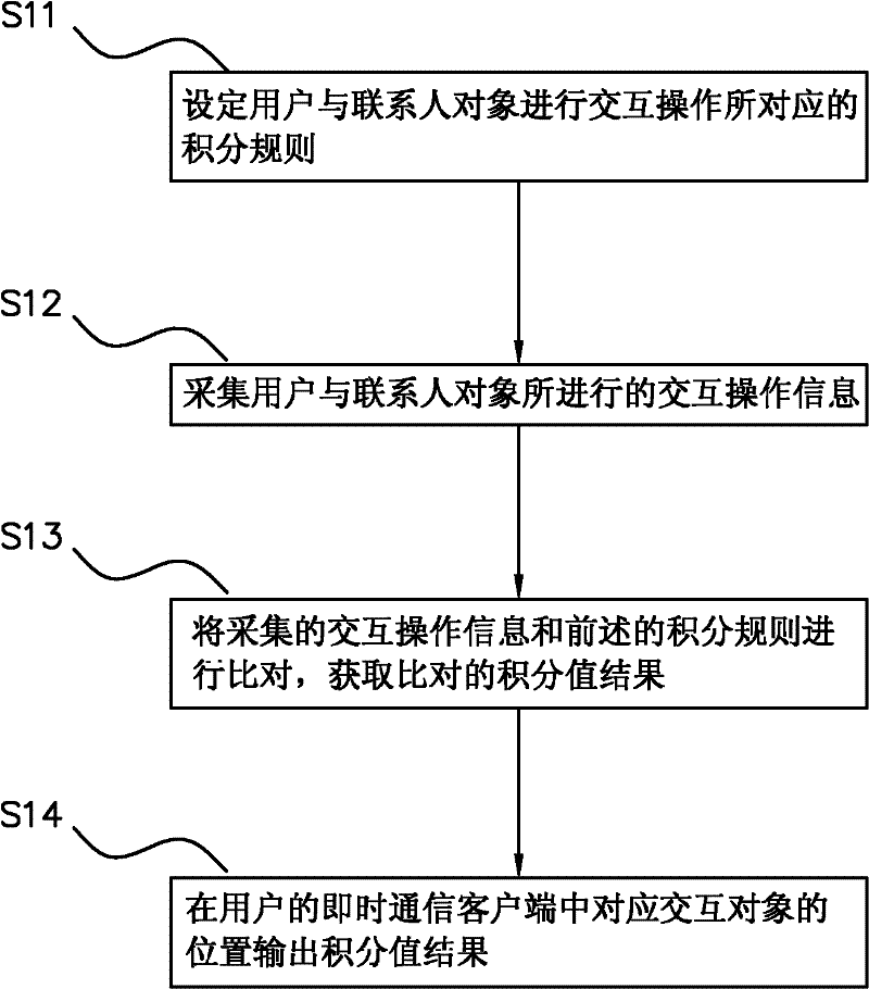 Method, client and system for integration aiming at interactive operation in instant communication