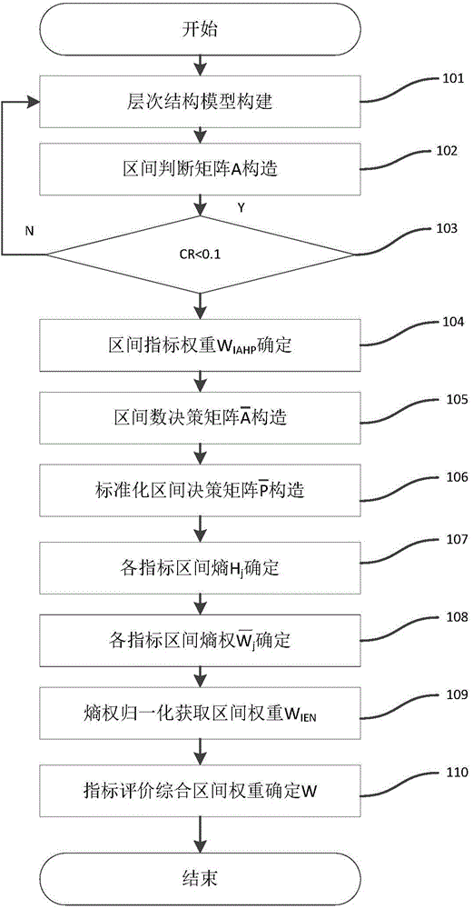 Power user equipment evaluation method based on interval level analysis and interval entropy combination