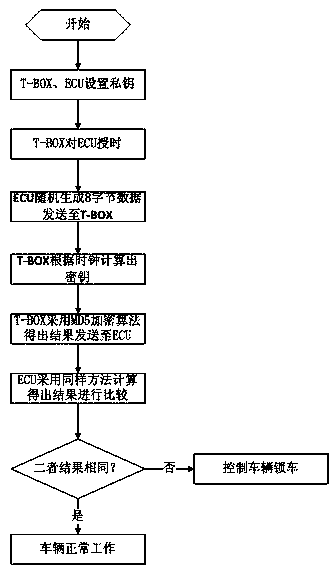 T-BOX anti-dismantling method and system based on MD5 dynamic encryption algorithm