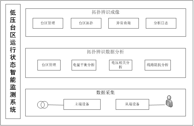 An intelligent monitoring system for the operating status of low-voltage stations