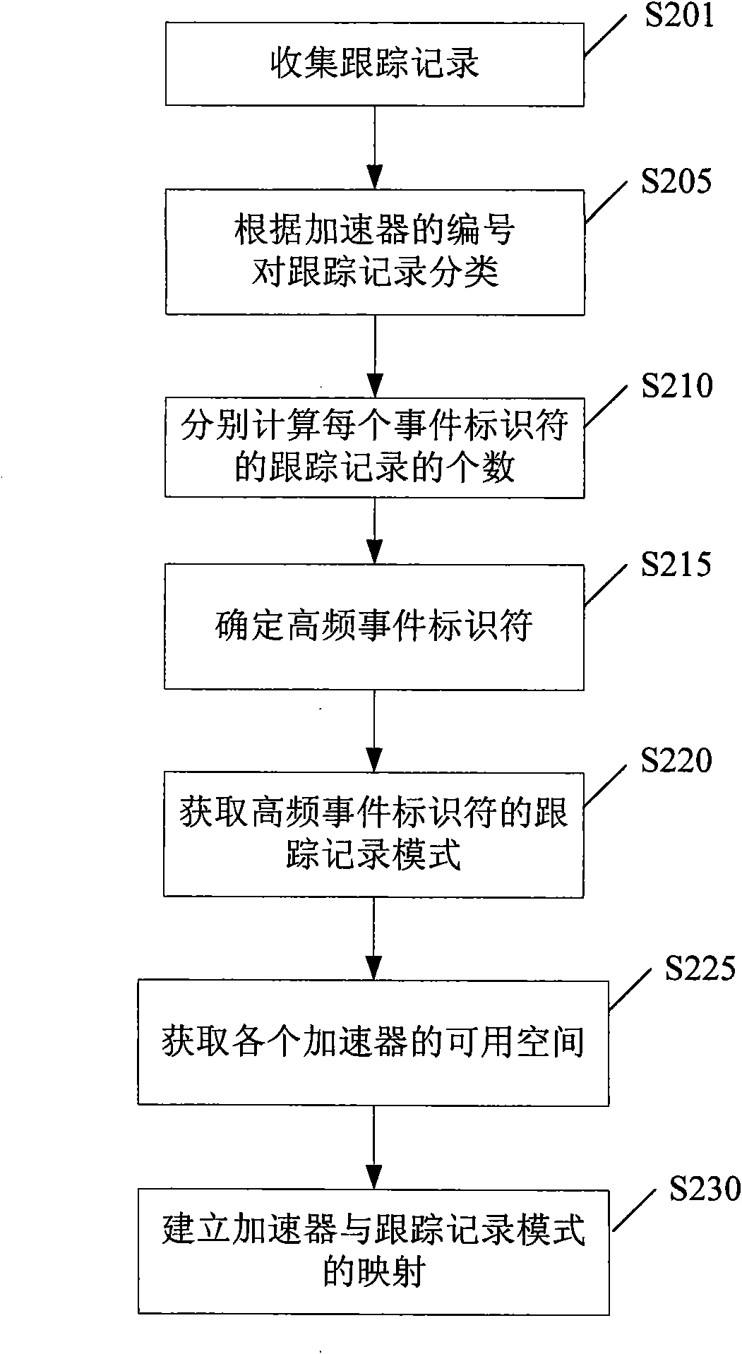 Method and device for generating track record compression scheme of application program