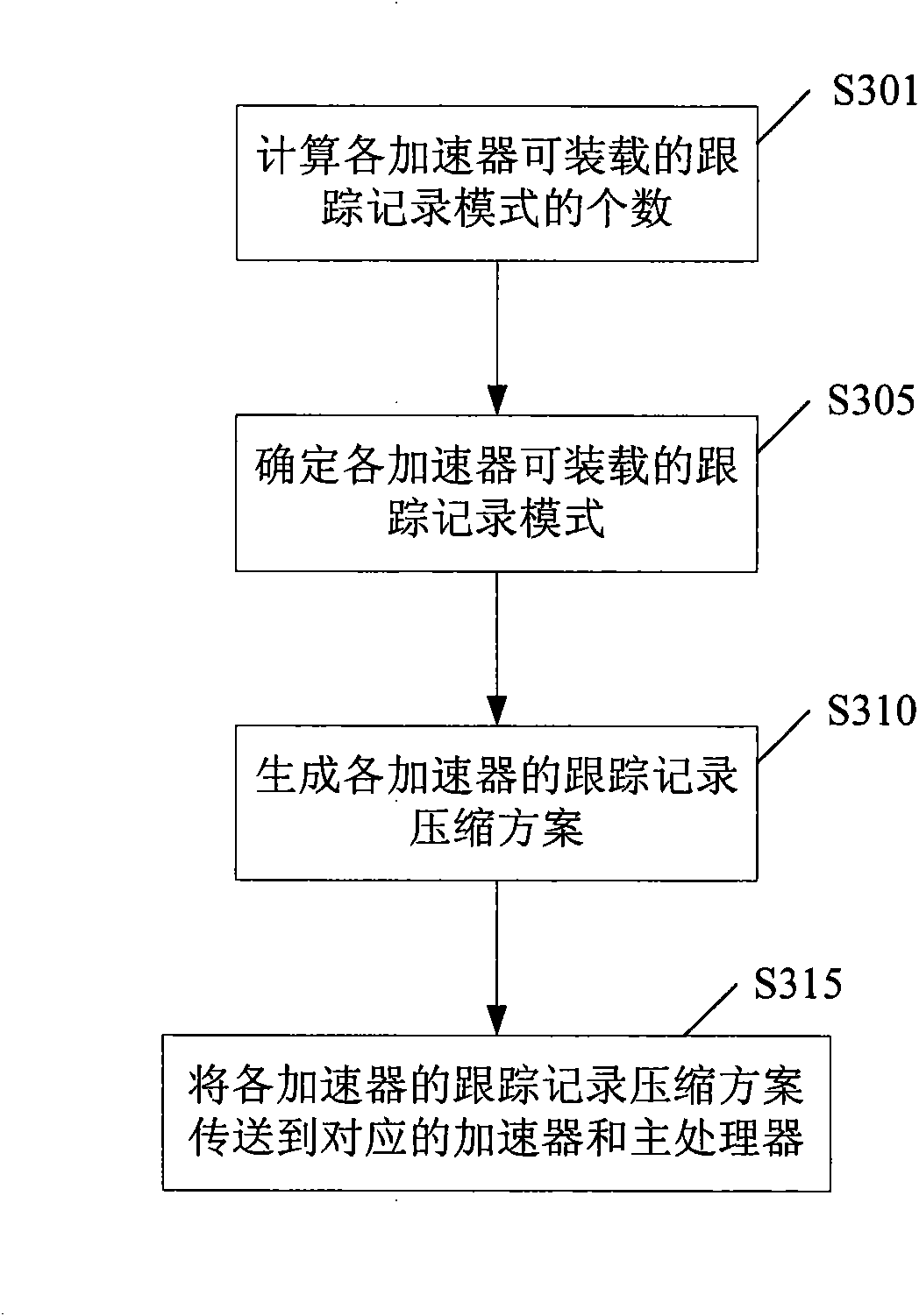 Method and device for generating track record compression scheme of application program