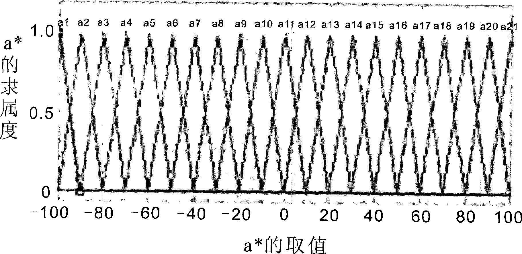 Color space transition method based on fuzzy theory