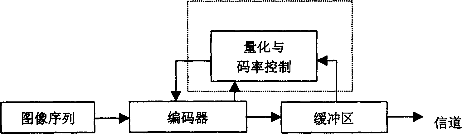 Quantization and code stream control method for image compressing transmission