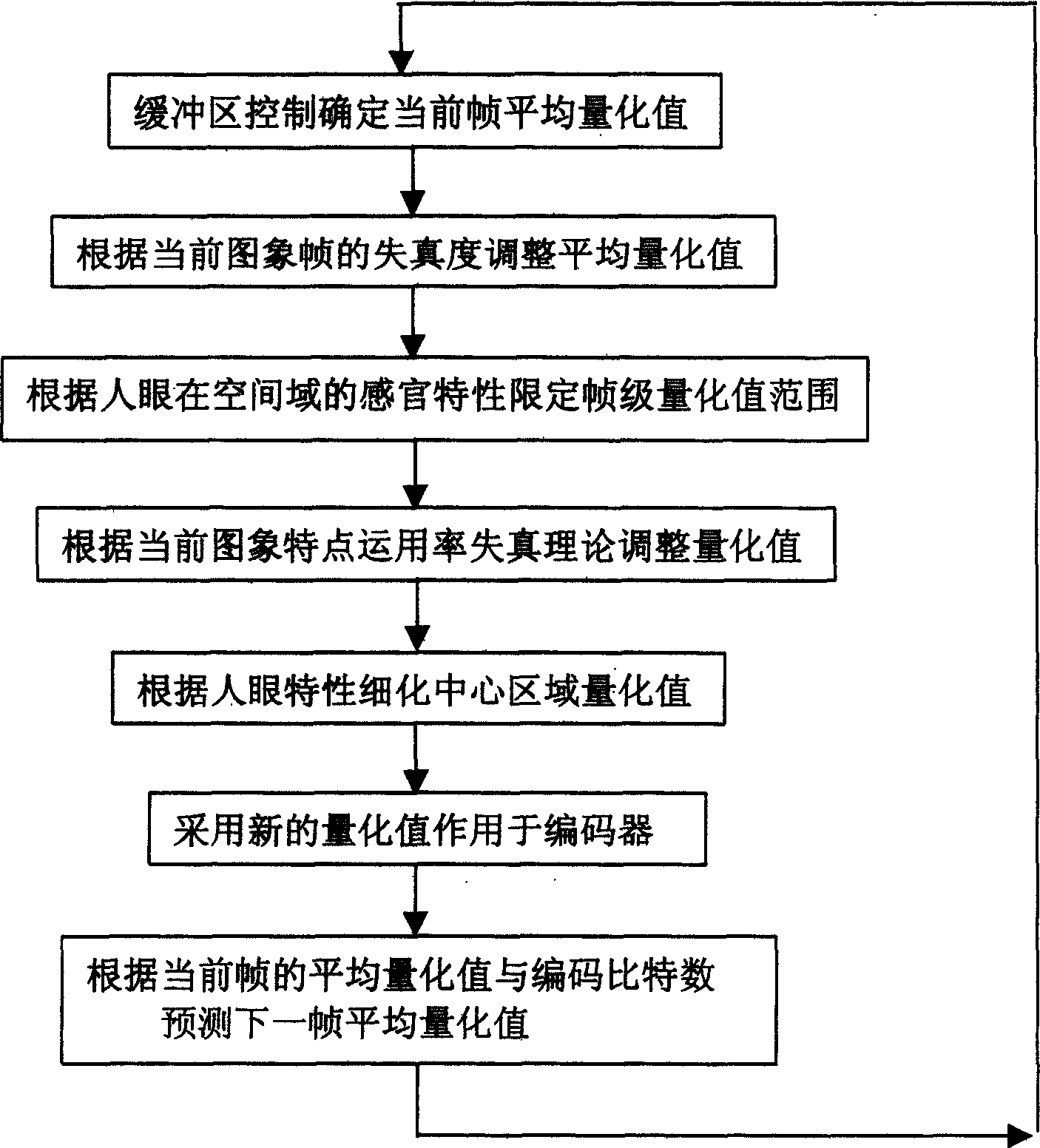 Quantization and code stream control method for image compressing transmission